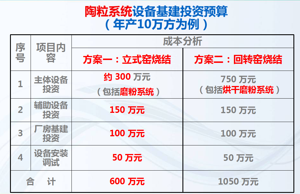 陶粒系统设备基建投资预算（年产10万方为例）