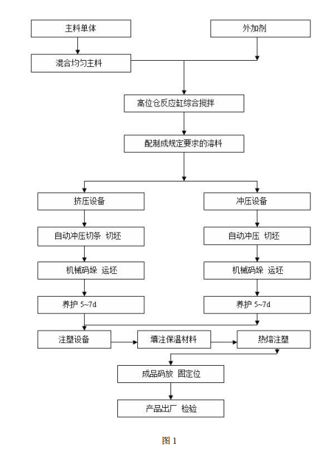 陶粒自保温砌块设备工艺的流程图