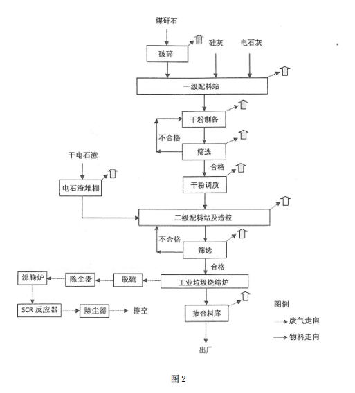 工业固废的处理方法的实施流程图 