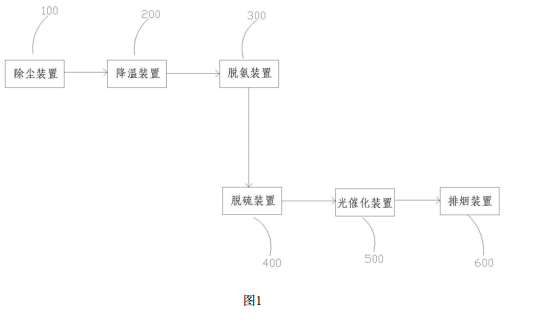 污泥制陶粒烟气处理系统的系统结构图