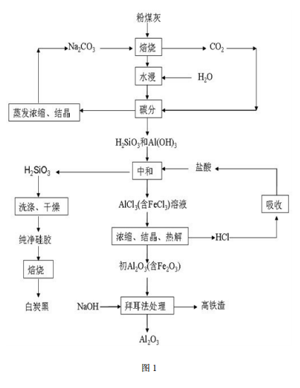 粉煤灰处理工艺