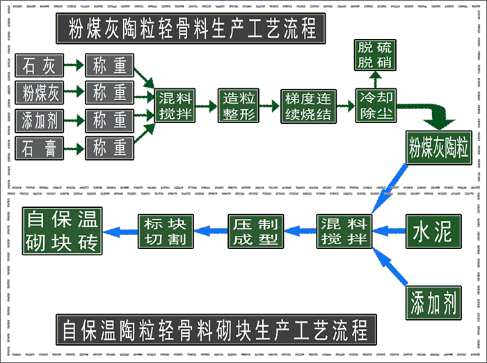 粉煤灰陶粒混凝土保温砖的生产方法g