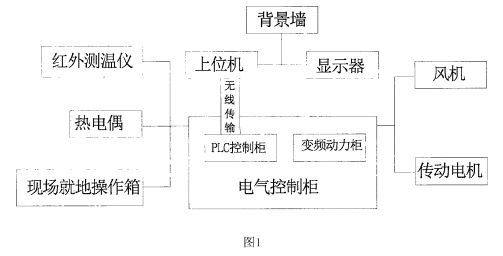 污泥陶粒生产线智能控制系统的工作模块结构示意图