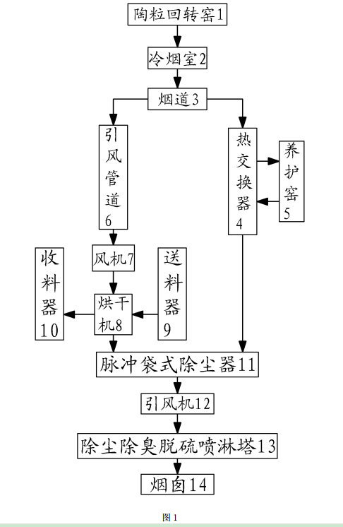 陶粒回转窑尾气利用的方法及装置的工艺流程示意图