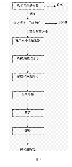 膨化渣陶粒生产方法的工艺流程图