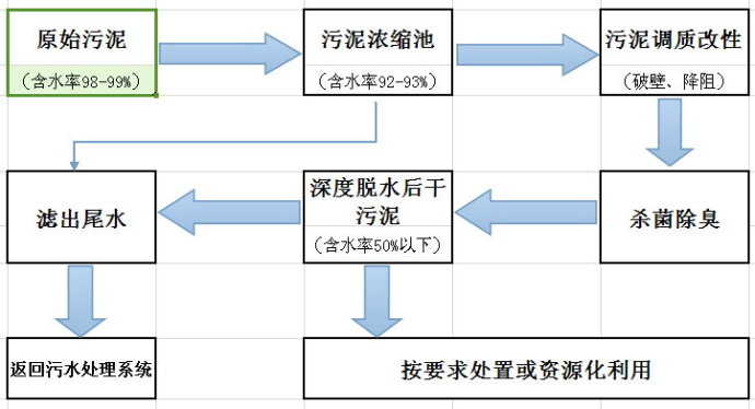 污泥陶粒工艺流程