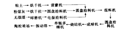 粉煤灰陶粒工艺