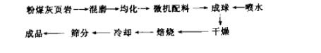 页岩陶粒工艺