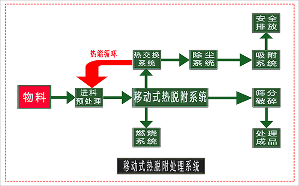 土壤热解吸