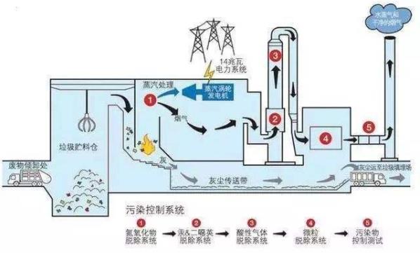 固废处理流程图