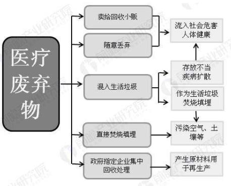 医疗固废处理.jpg