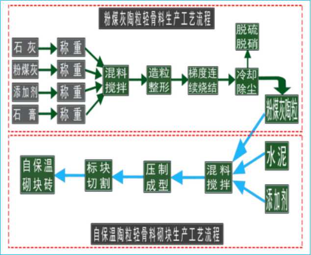 自保温砌块设备的工艺流程