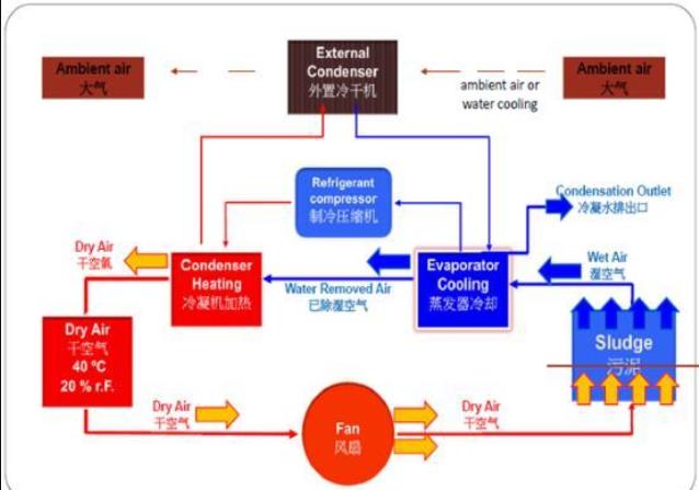 有机固废污泥干化处理技术