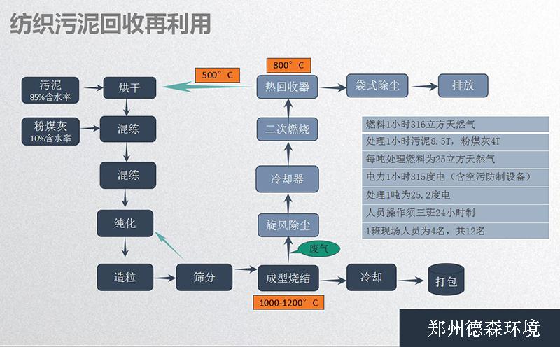 纺织污泥处理利用