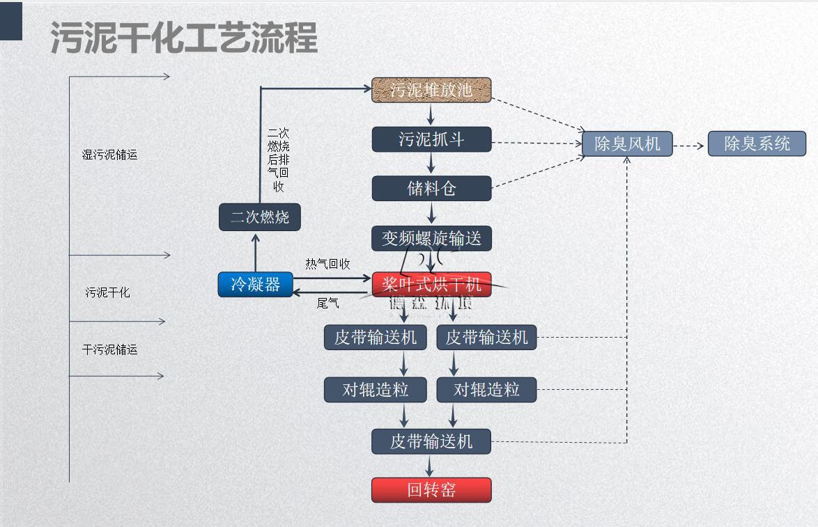 桨叶式污泥干化流程