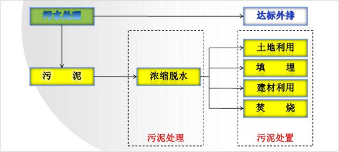 污泥处置流程