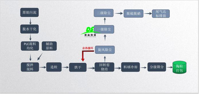 市政污泥制备陶粒工艺