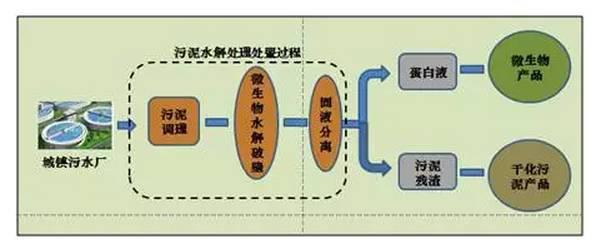 污泥处理流程