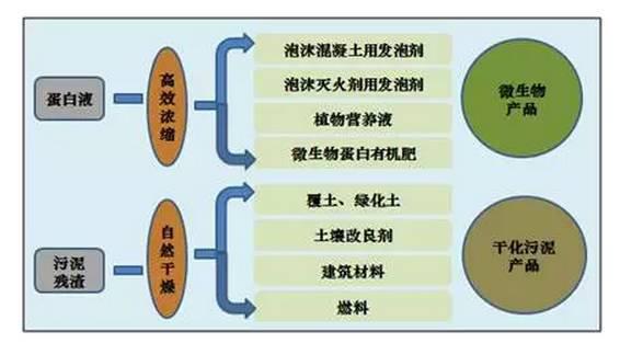 固废污泥处理