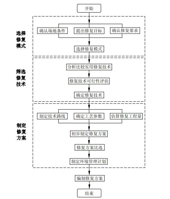 土壤修复方案