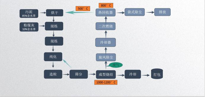 污泥粉煤灰陶粒生产线
