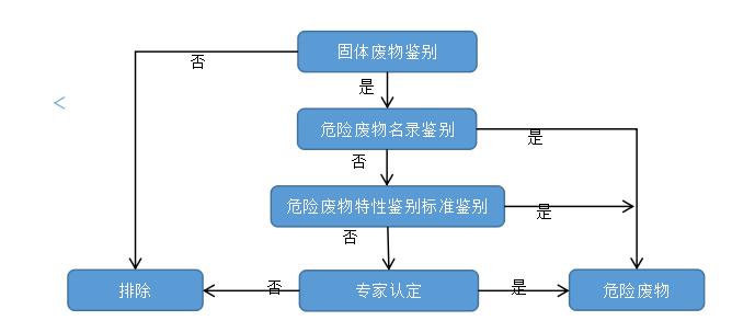 固废危废处理流程