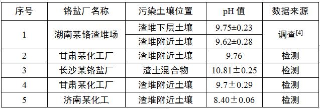 铬污染土壤调查数据