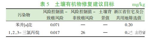 有机物污染土壤修复