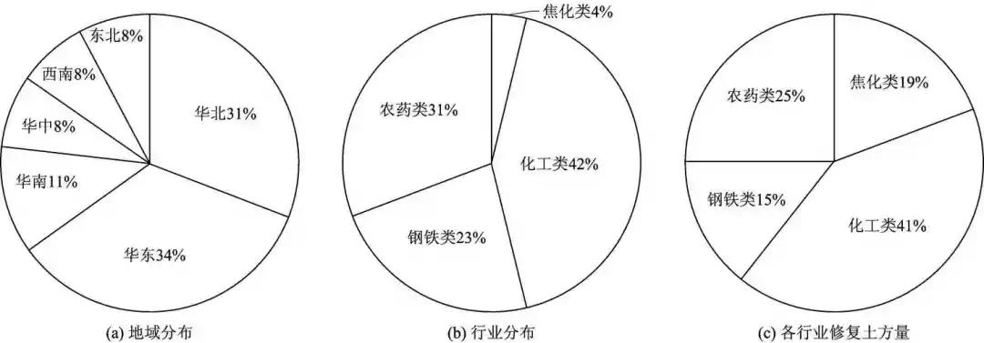 污染场地分布区域