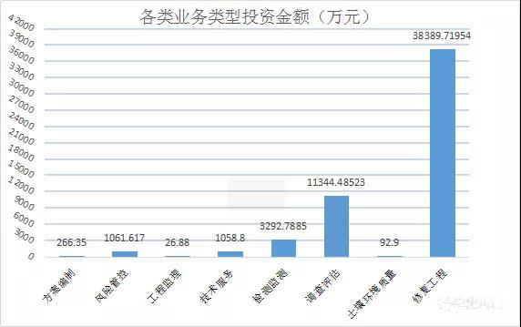 污染土壤修复市场