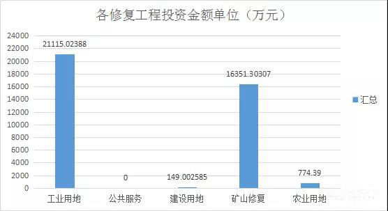 各类污染场地修复工程金额