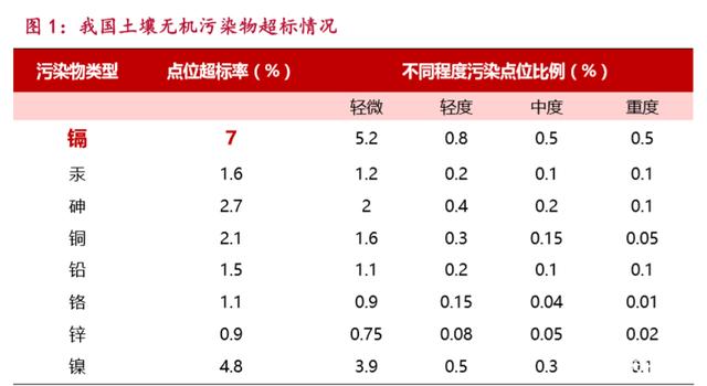 土壤无机物污染超标