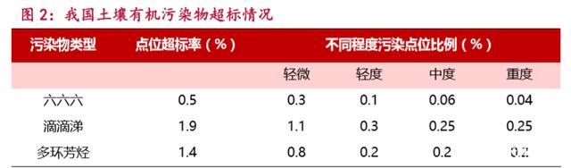 土壤无机物污染超标