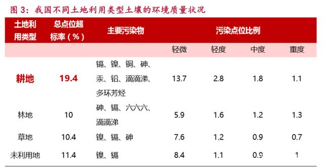 土壤无机物污染超标