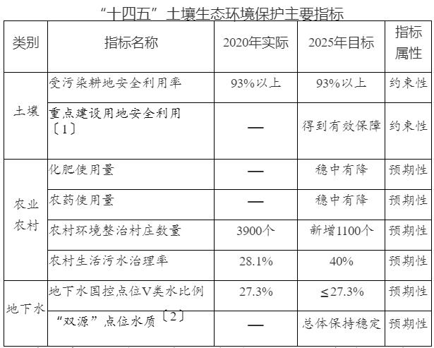 行业政策：《重庆市“十四五”土壤生态环境保护规划（2021—2025年）》印发！