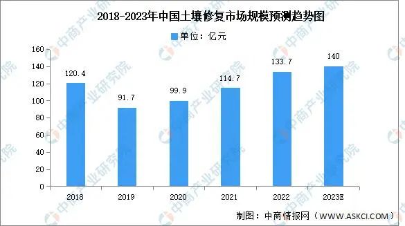 行业分析：2023年中国土壤污染市场规模及地区分布预测分析